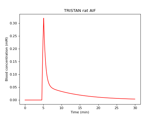 ../../_images/dcmri-aif_tristan_rat-1.png