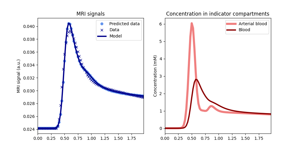 MRI signals, Concentration in indicator compartments