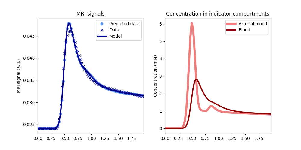 MRI signals, Concentration in indicator compartments