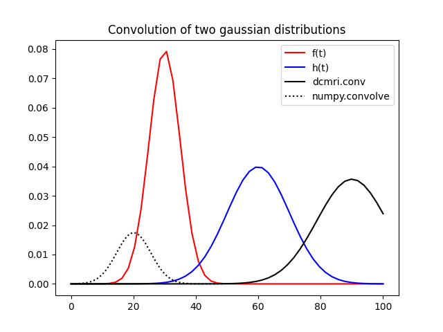 Convolution of two gaussian distributions