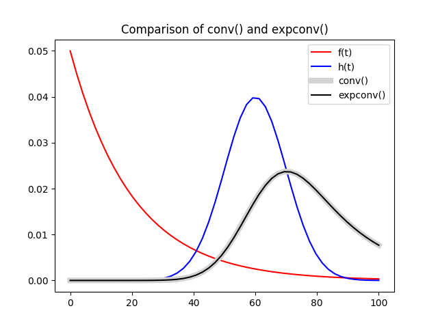 Comparison of conv() and expconv()