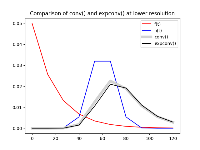 Comparison of conv() and expconv() at lower resolution