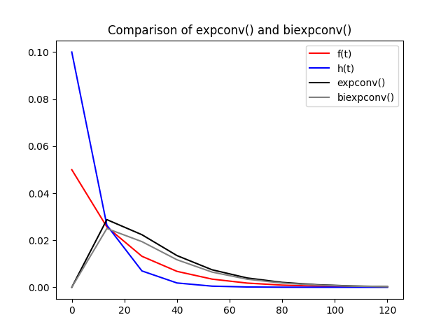 Comparison of expconv() and biexpconv()