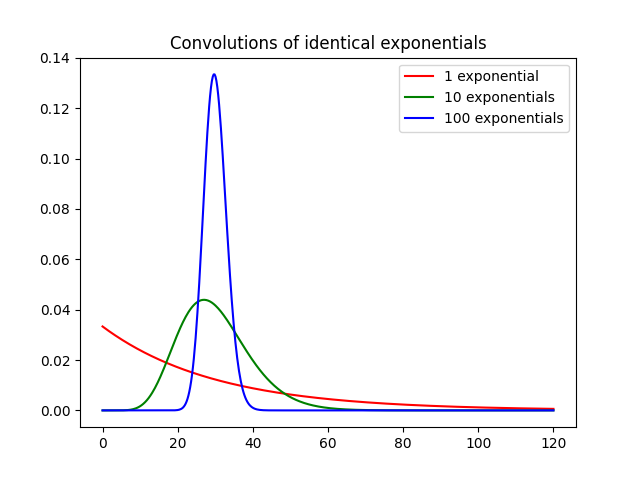 Convolutions of identical exponentials