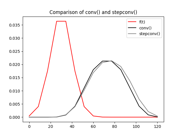 Comparison of conv() and stepconv()