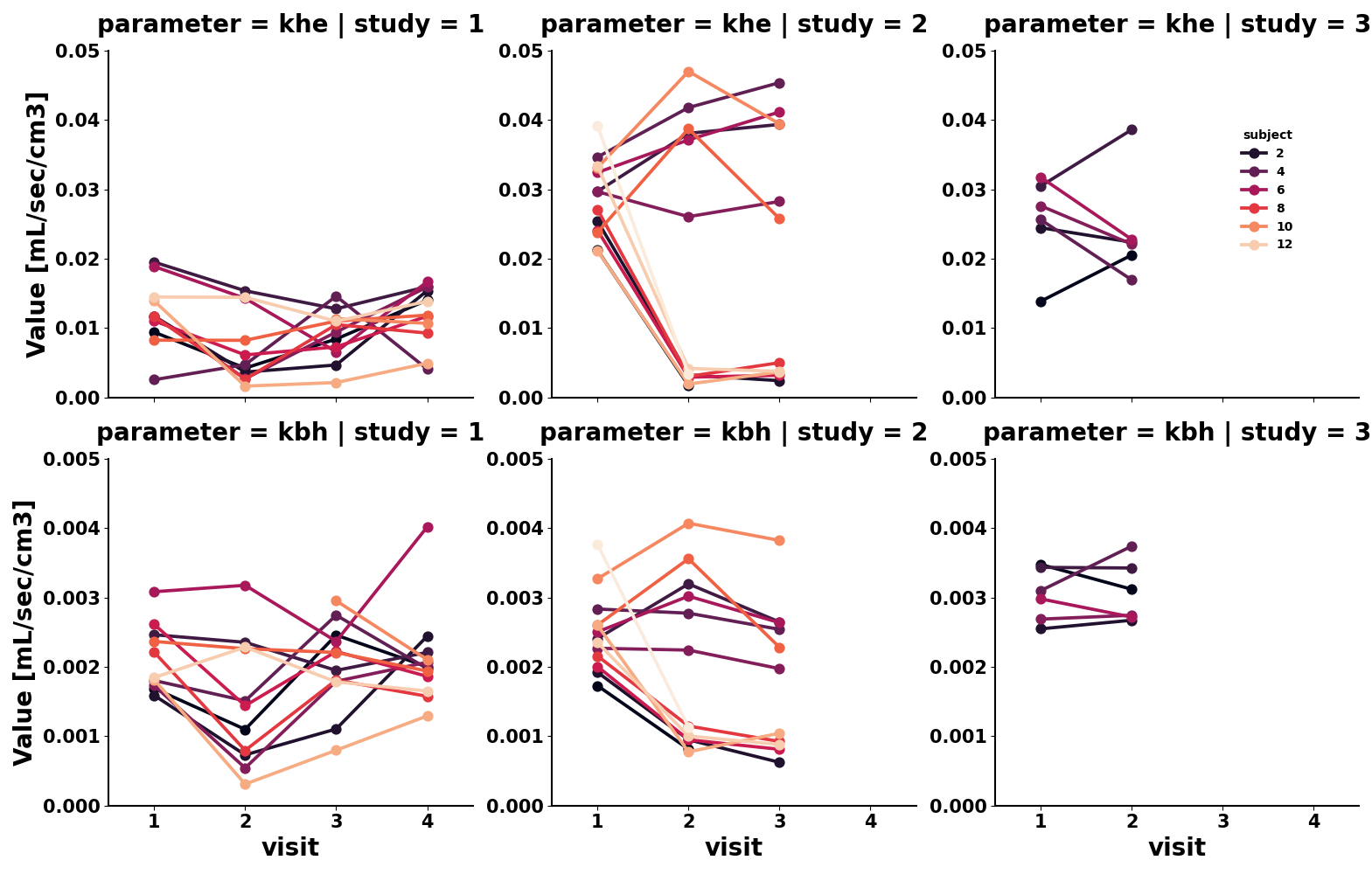 parameter = khe | study = 1, parameter = khe | study = 2, parameter = khe | study = 3, parameter = kbh | study = 1, parameter = kbh | study = 2, parameter = kbh | study = 3