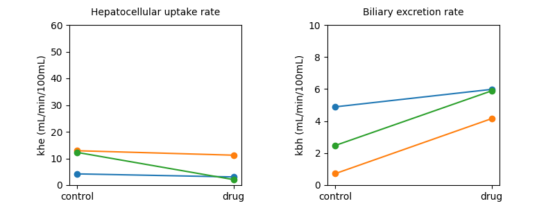 Hepatocellular uptake rate, Biliary excretion rate