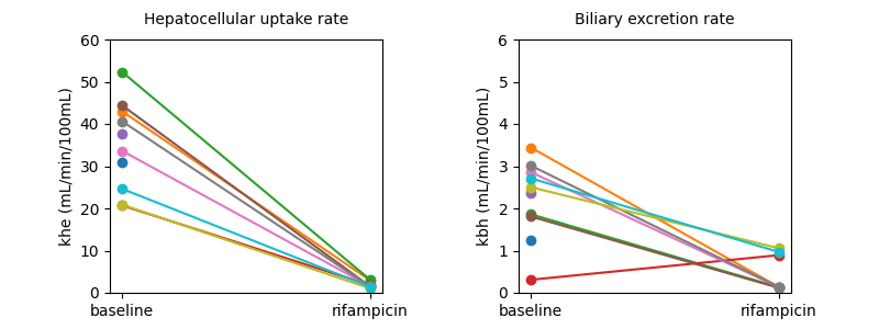 Hepatocellular uptake rate, Biliary excretion rate