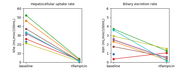 Hepatocellular uptake rate, Biliary excretion rate