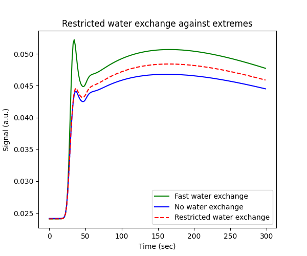 Restricted water exchange against extremes